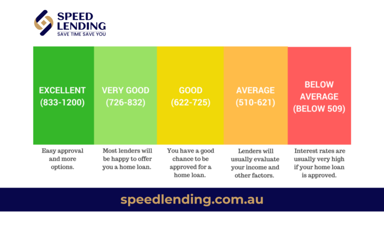 Speed Lending Credit Scores