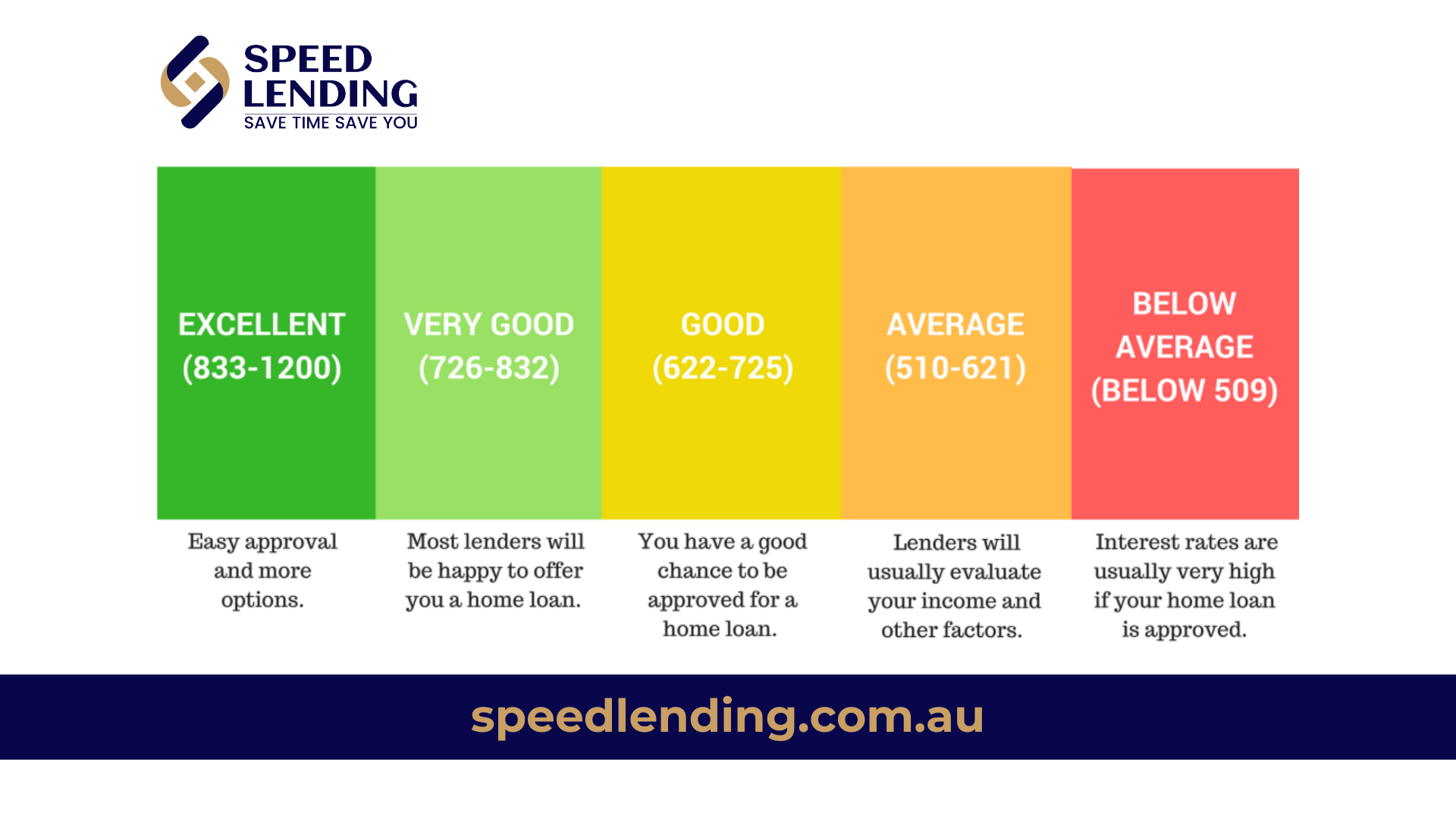 Speed Lending Credit Scores