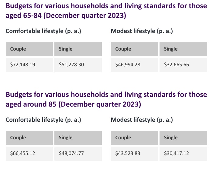 How much do you need to retire comfortably in Australia?